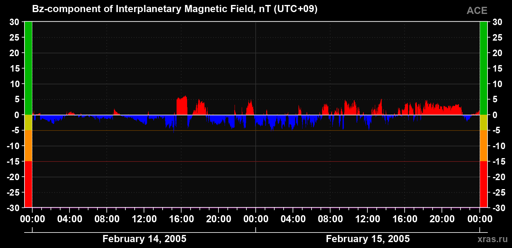 The Bz component of the solar wind magnetic field