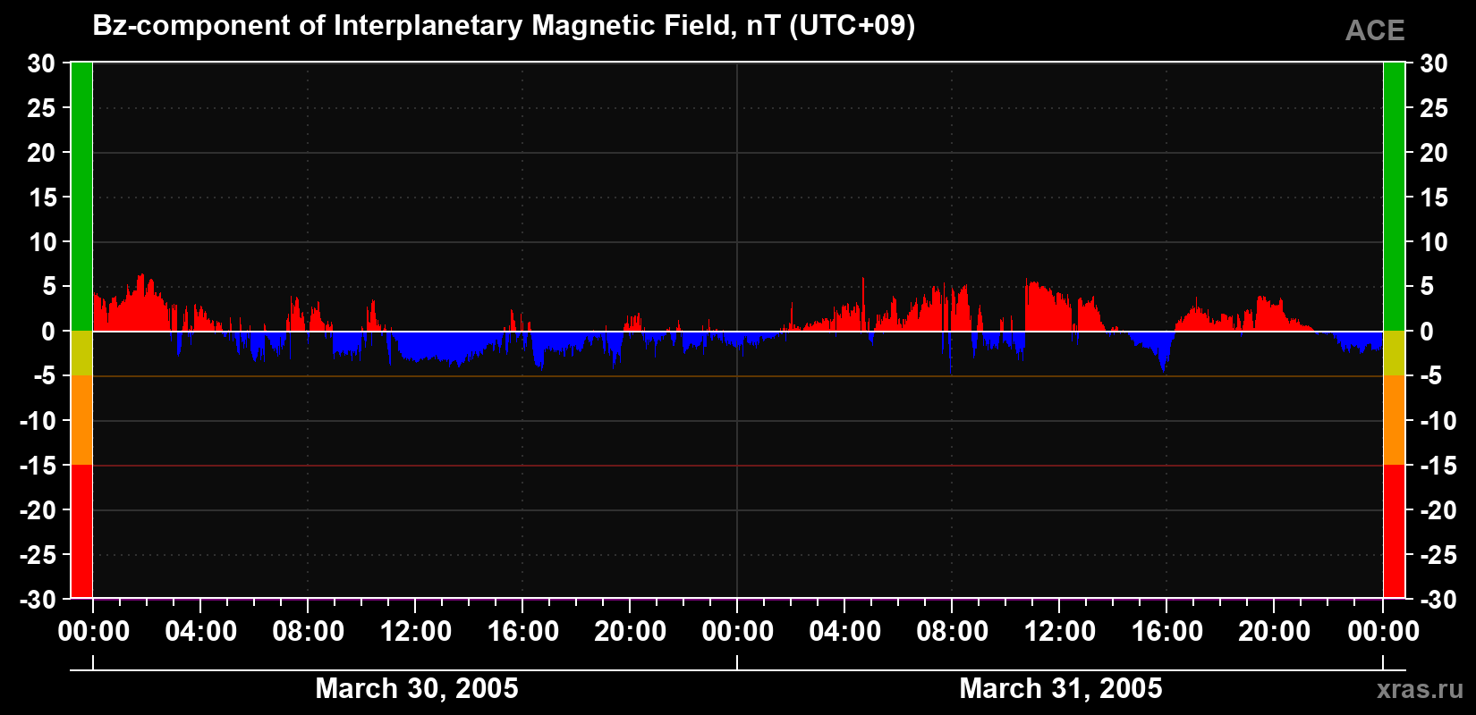 The Bz component of the solar wind magnetic field