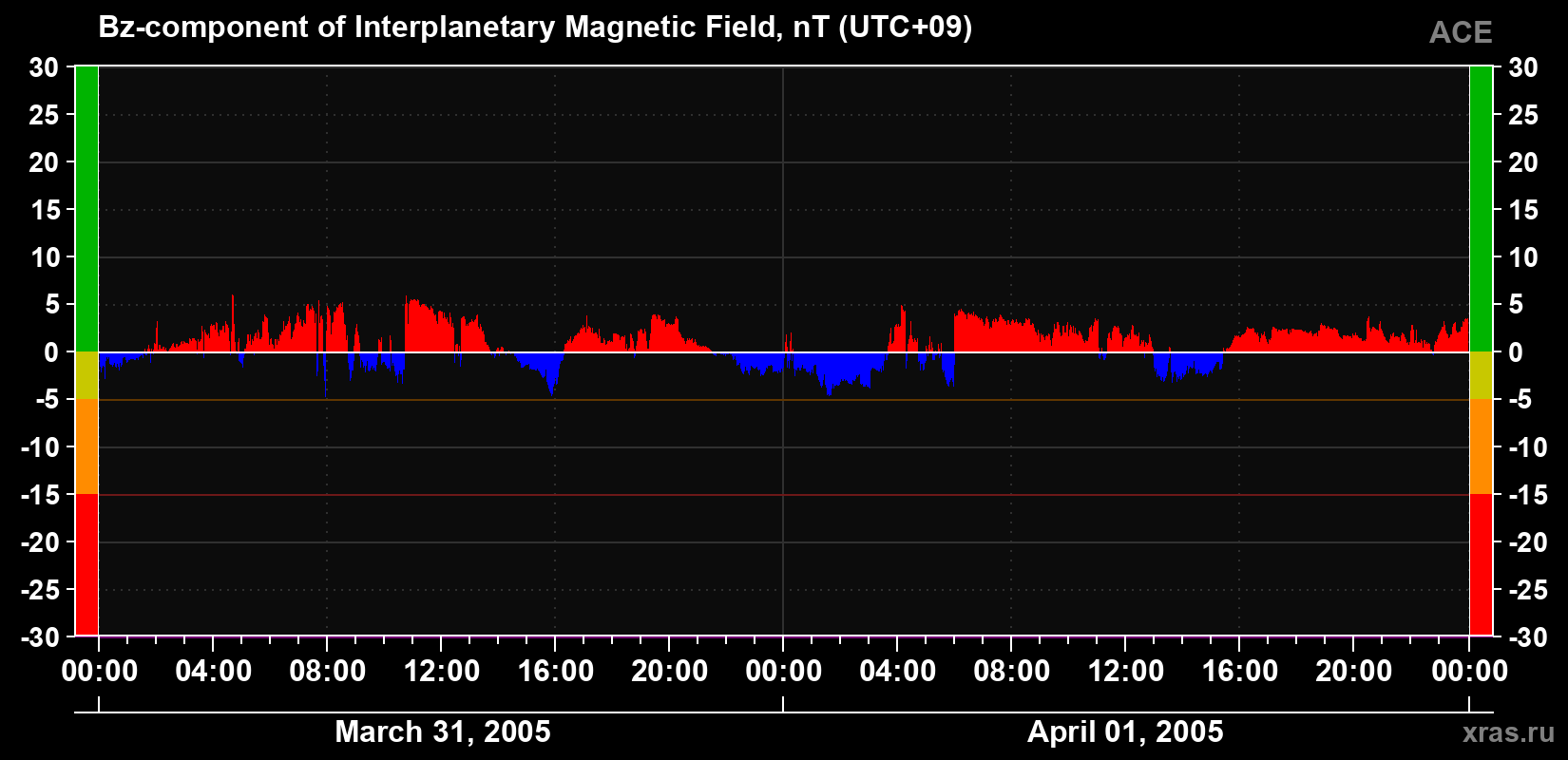 The Bz component of the solar wind magnetic field