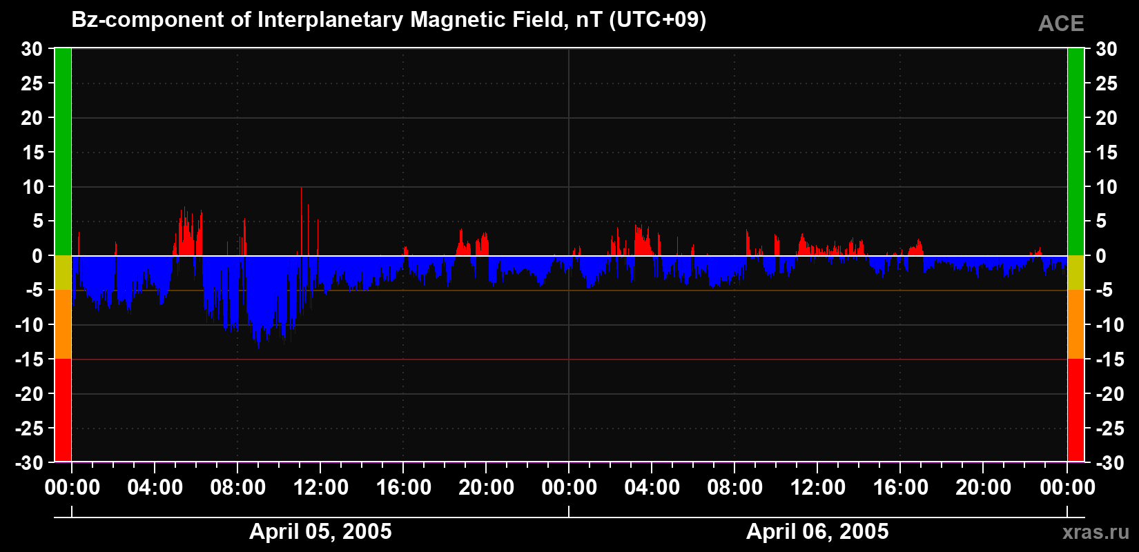 The Bz component of the solar wind magnetic field