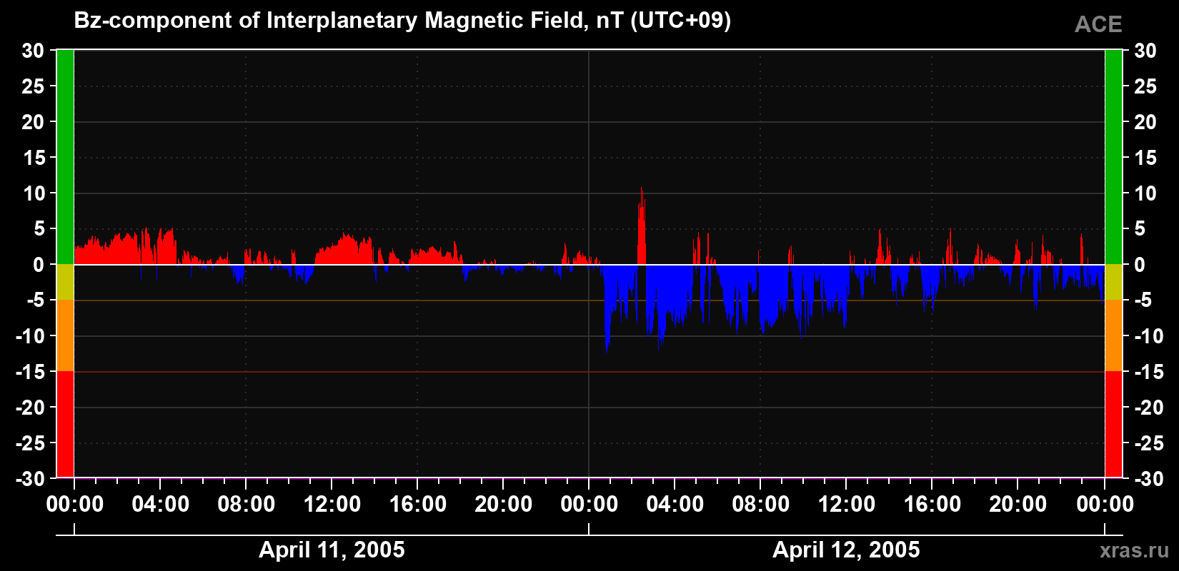 The Bz component of the solar wind magnetic field