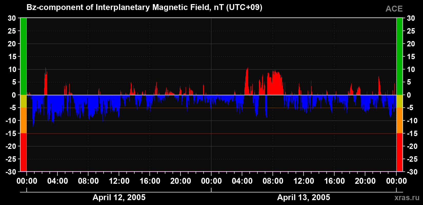 The Bz component of the solar wind magnetic field