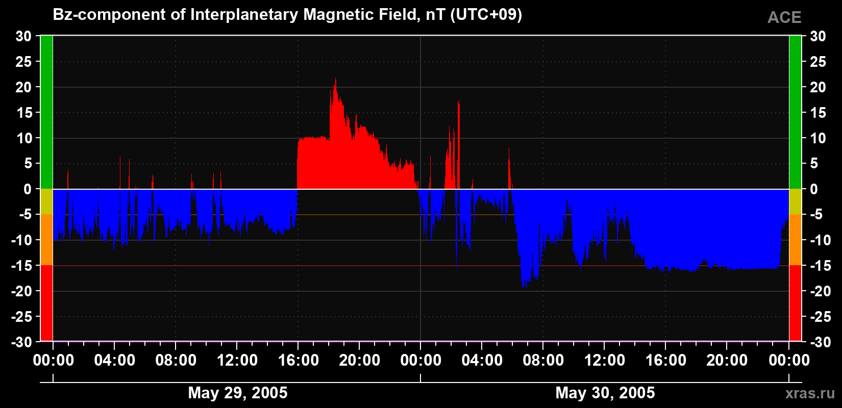 The Bz component of the solar wind magnetic field