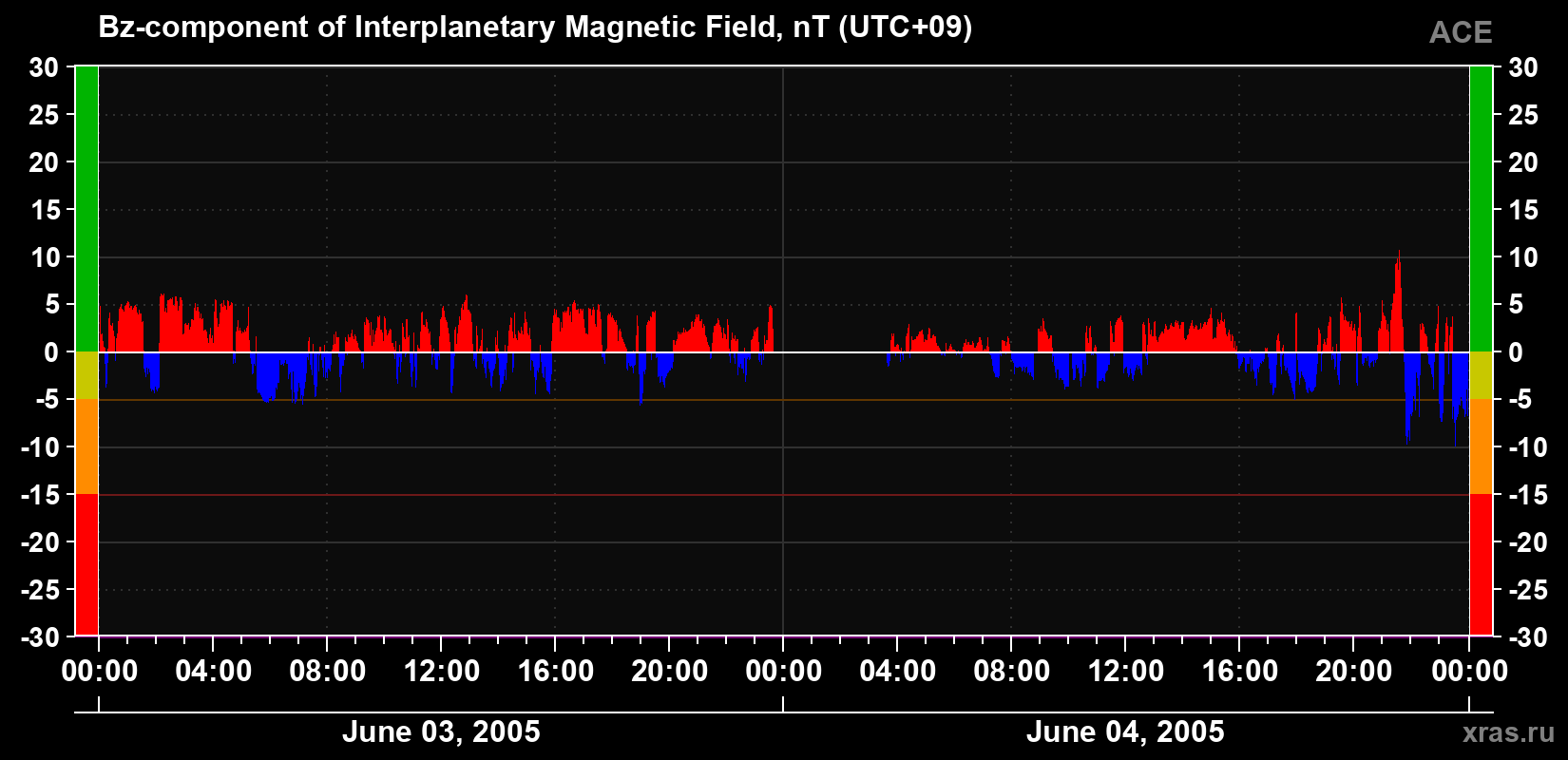 The Bz component of the solar wind magnetic field
