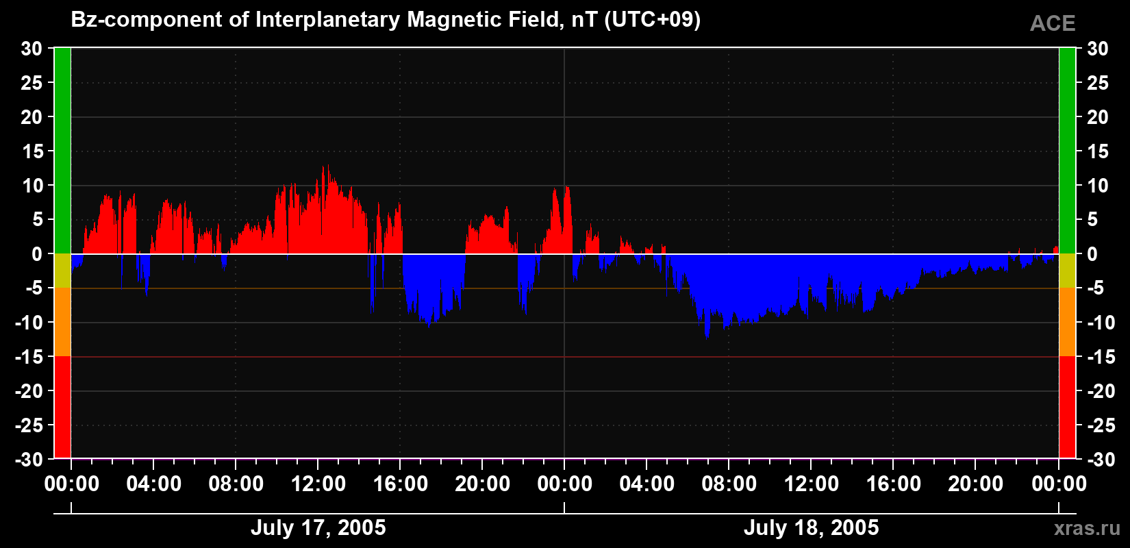 The Bz component of the solar wind magnetic field