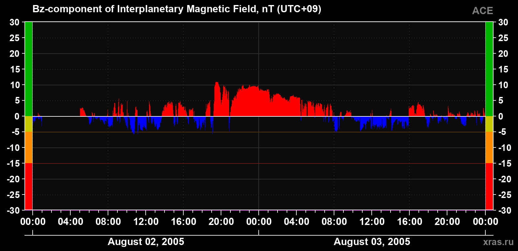 The Bz component of the solar wind magnetic field