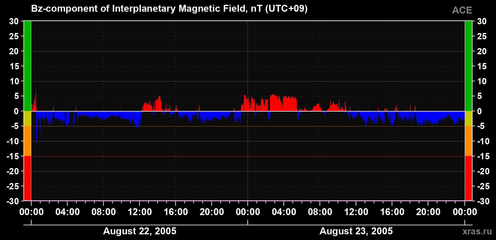 The Bz component of the solar wind magnetic field