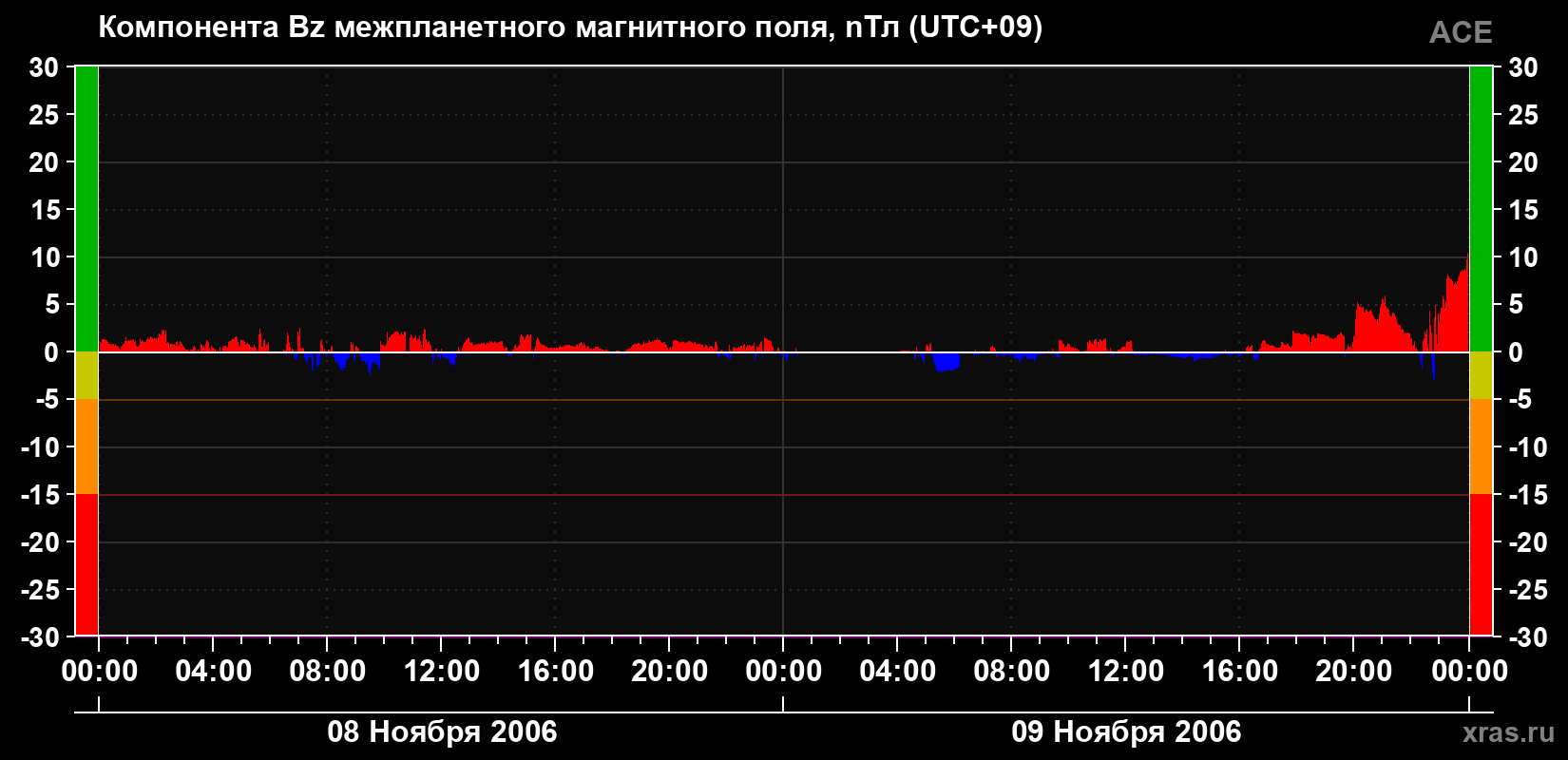 Компонента Bz магнитного поля солнечного ветра