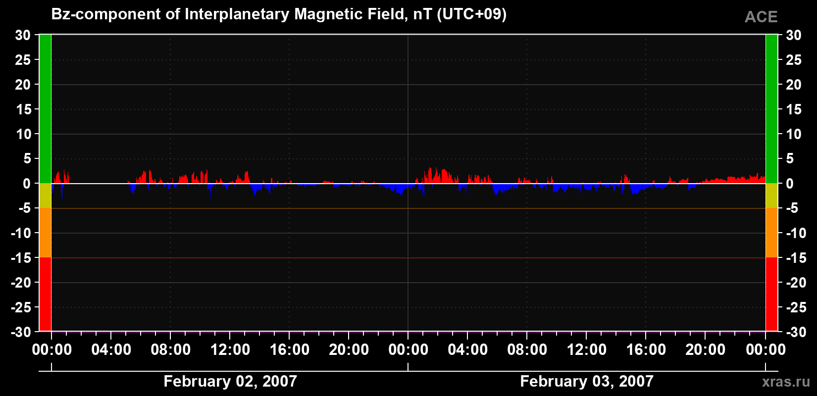 The Bz component of the solar wind magnetic field