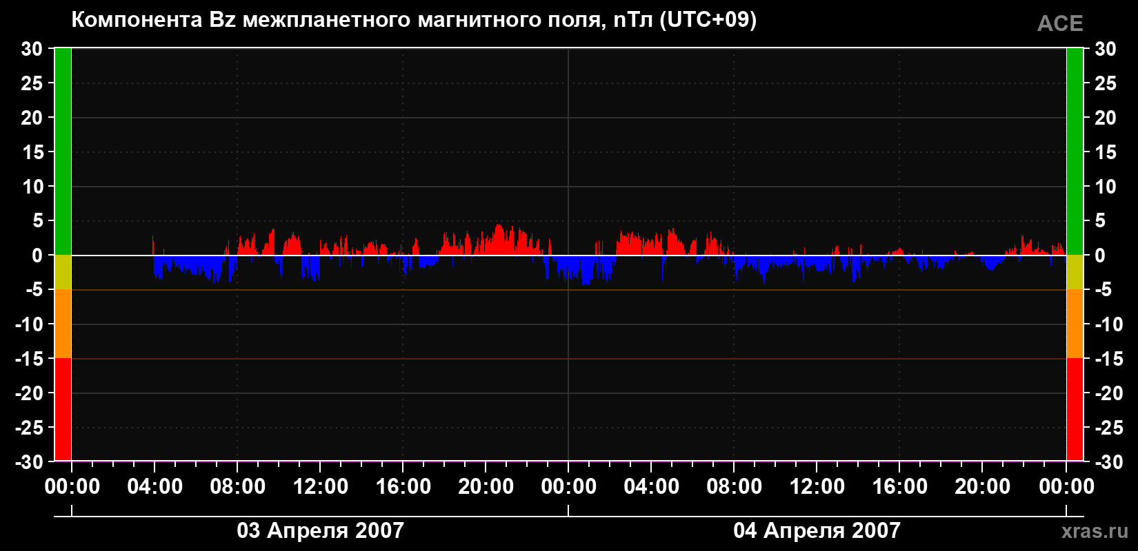 Компонента Bz магнитного поля солнечного ветра