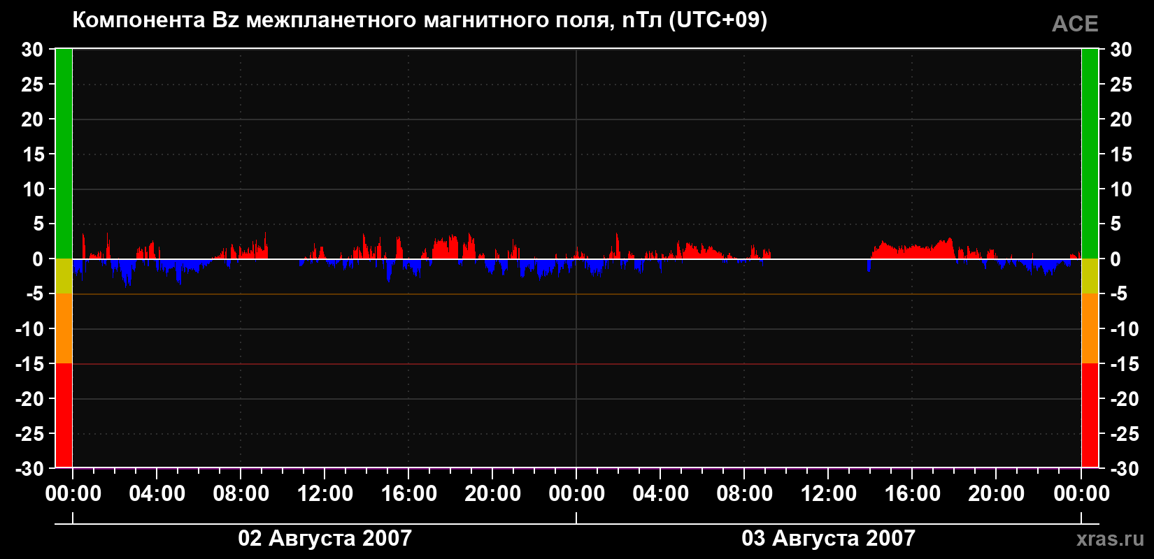 Компонента Bz магнитного поля солнечного ветра