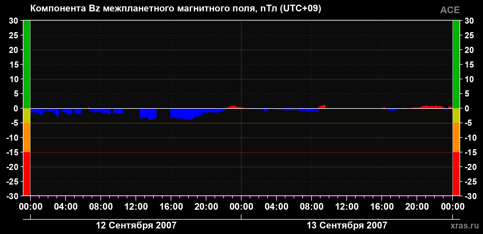 Компонента Bz магнитного поля солнечного ветра