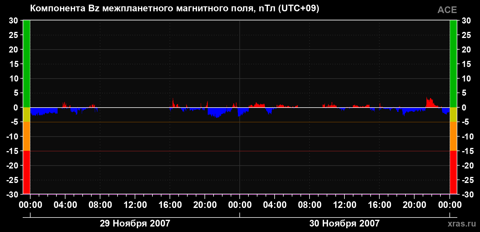 Компонента Bz магнитного поля солнечного ветра