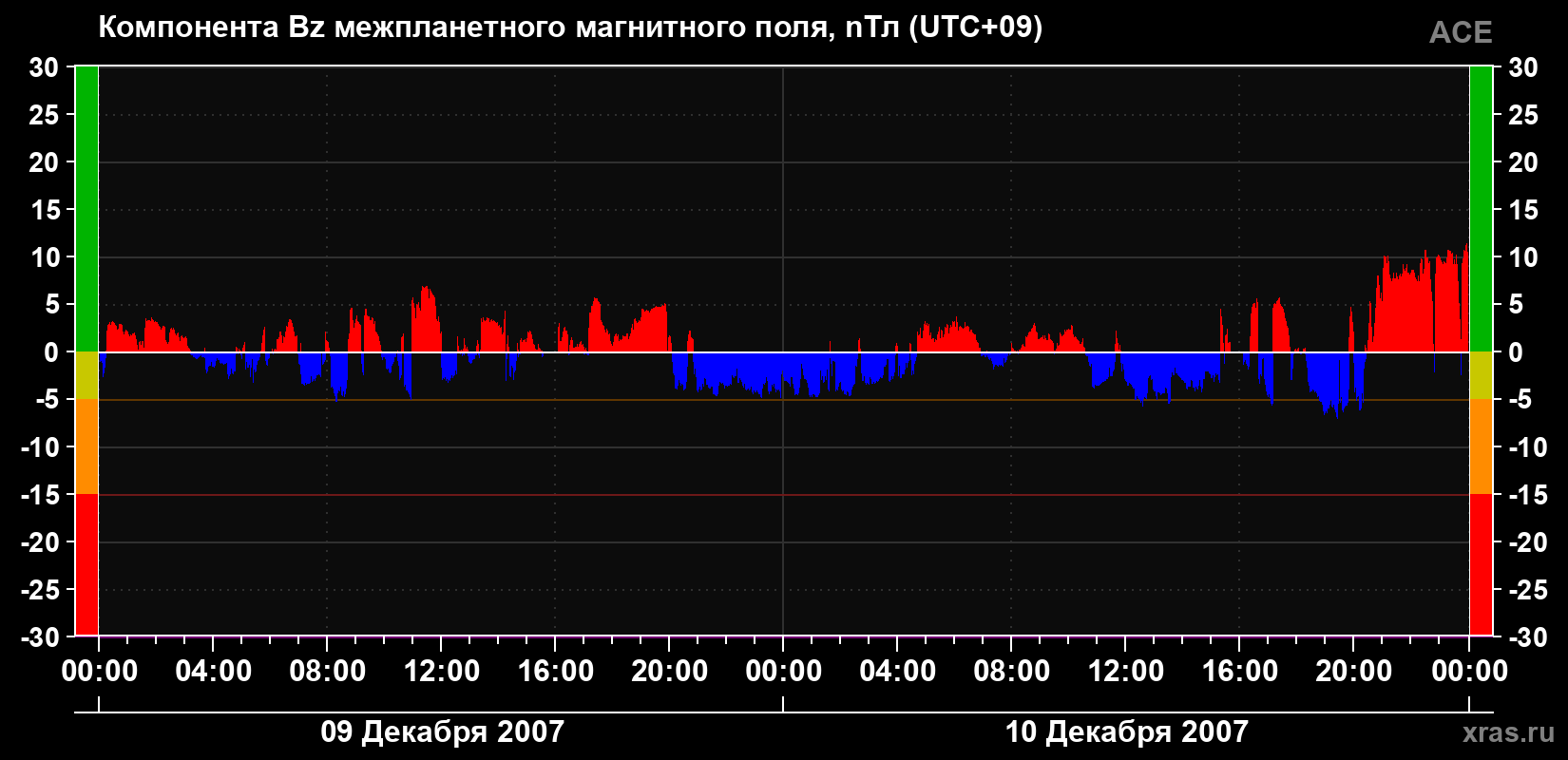 Компонента Bz магнитного поля солнечного ветра