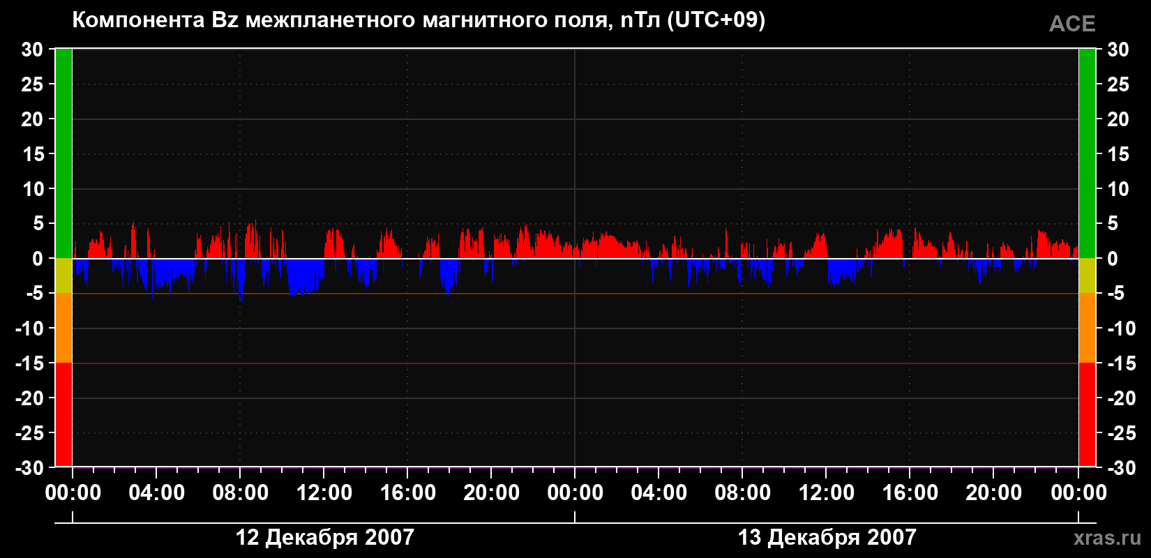 Компонента Bz магнитного поля солнечного ветра