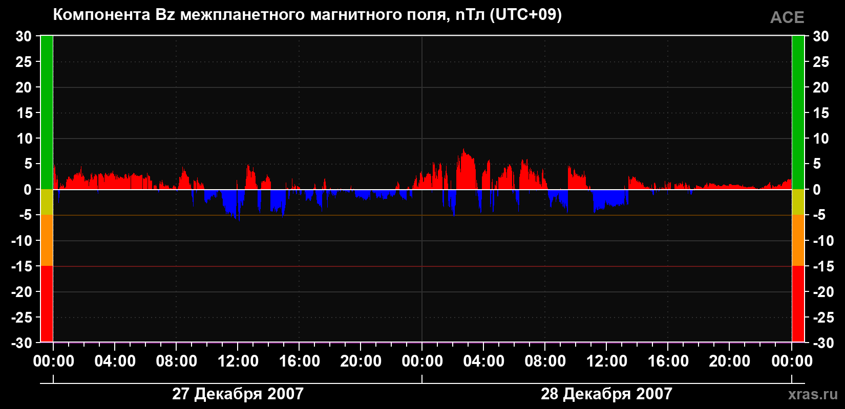 Компонента Bz магнитного поля солнечного ветра