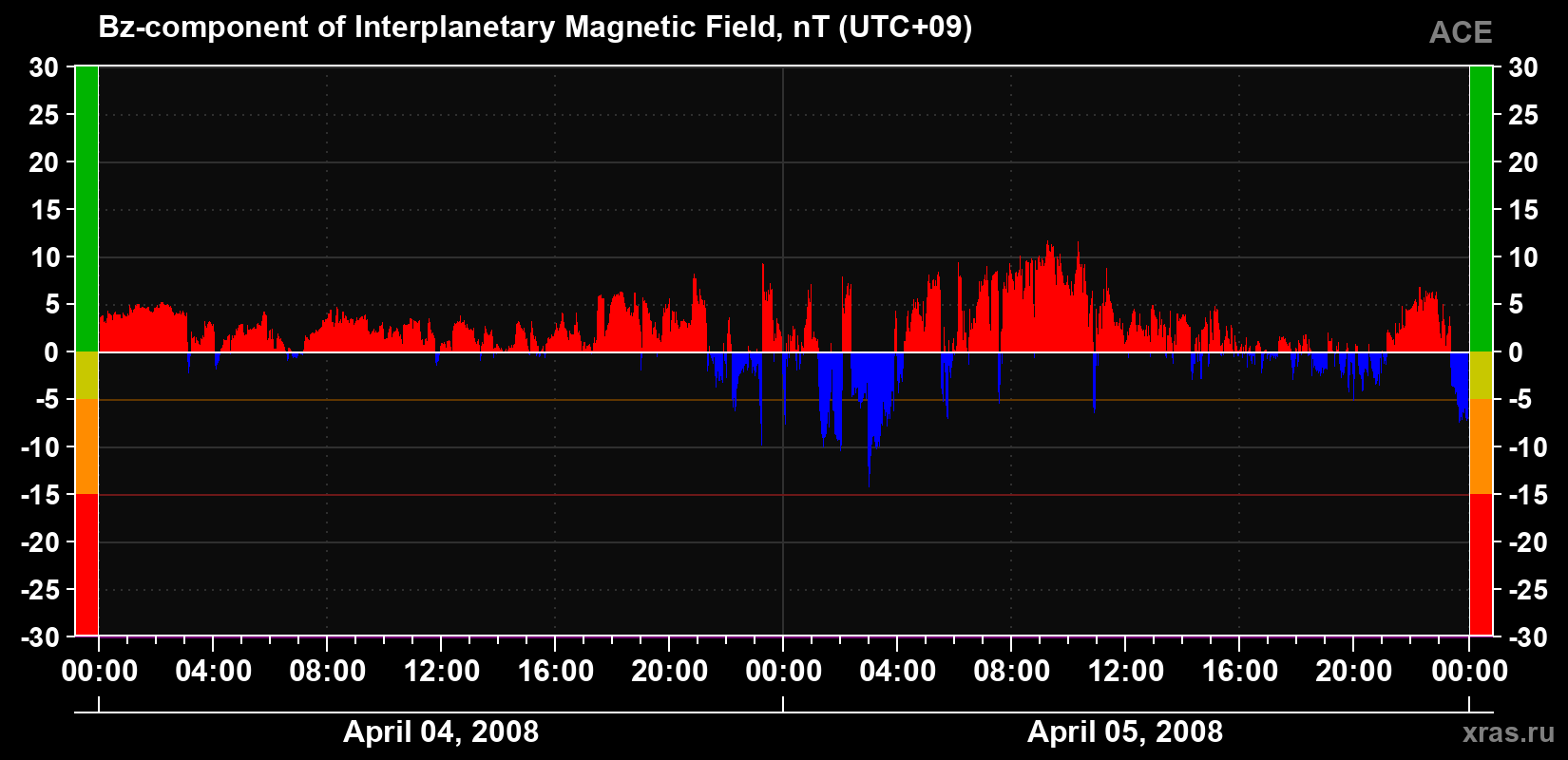 The Bz component of the solar wind magnetic field