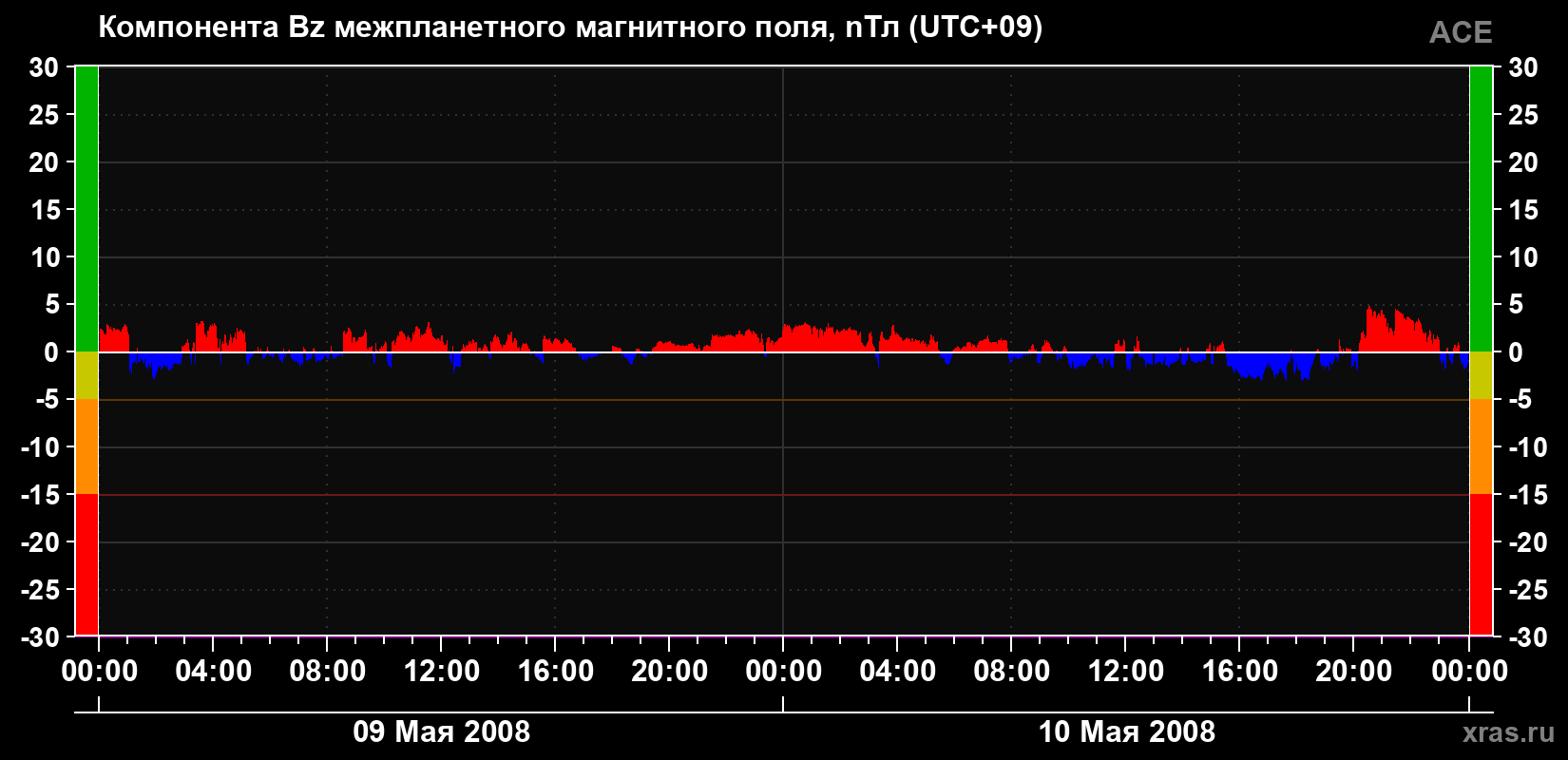 Компонента Bz магнитного поля солнечного ветра