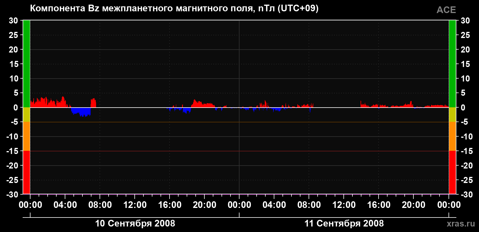 Компонента Bz магнитного поля солнечного ветра