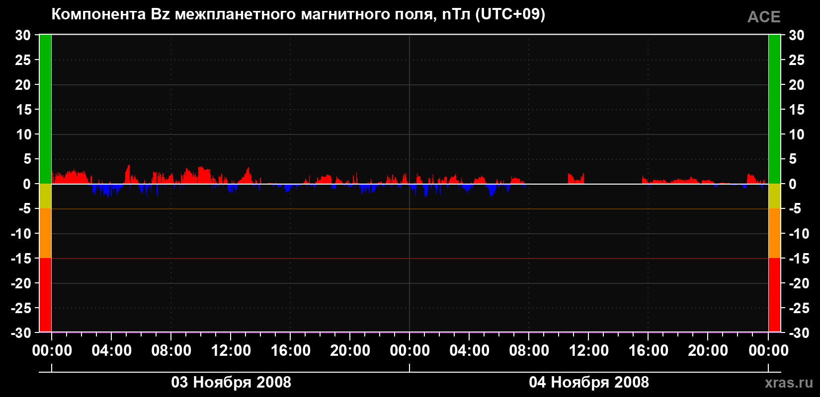 Компонента Bz магнитного поля солнечного ветра