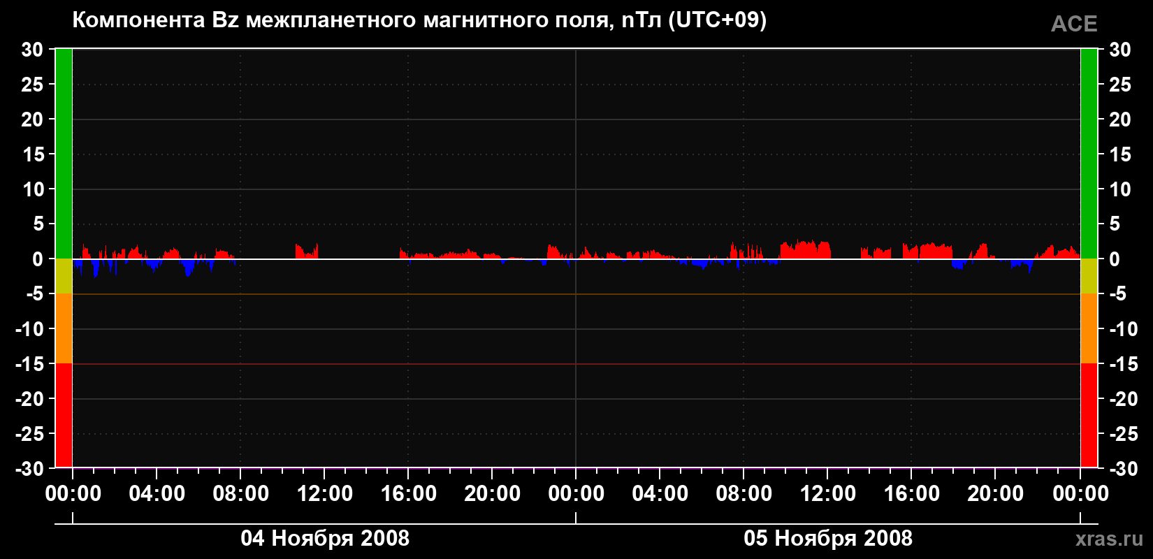 Компонента Bz магнитного поля солнечного ветра