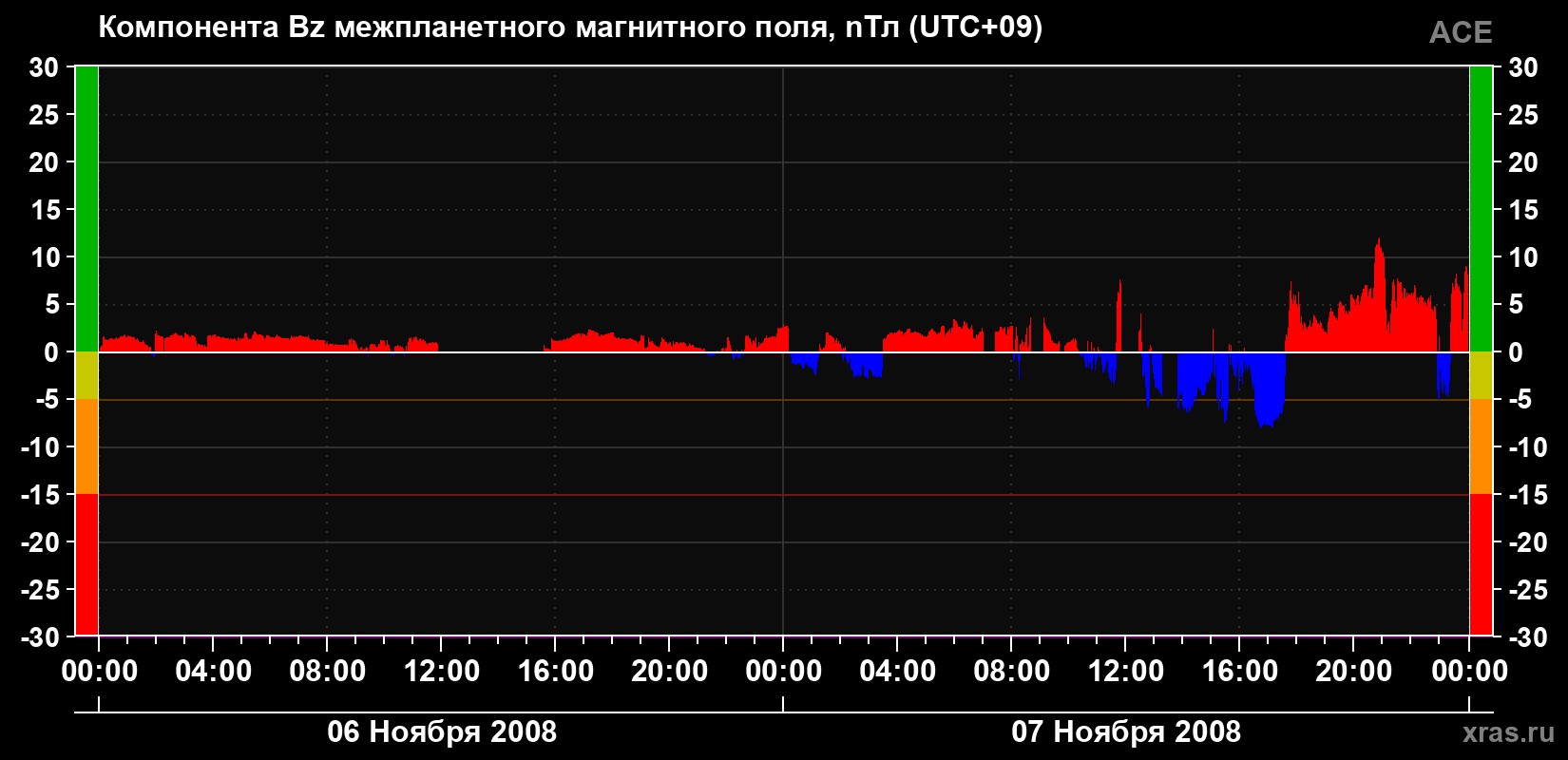 Компонента Bz магнитного поля солнечного ветра