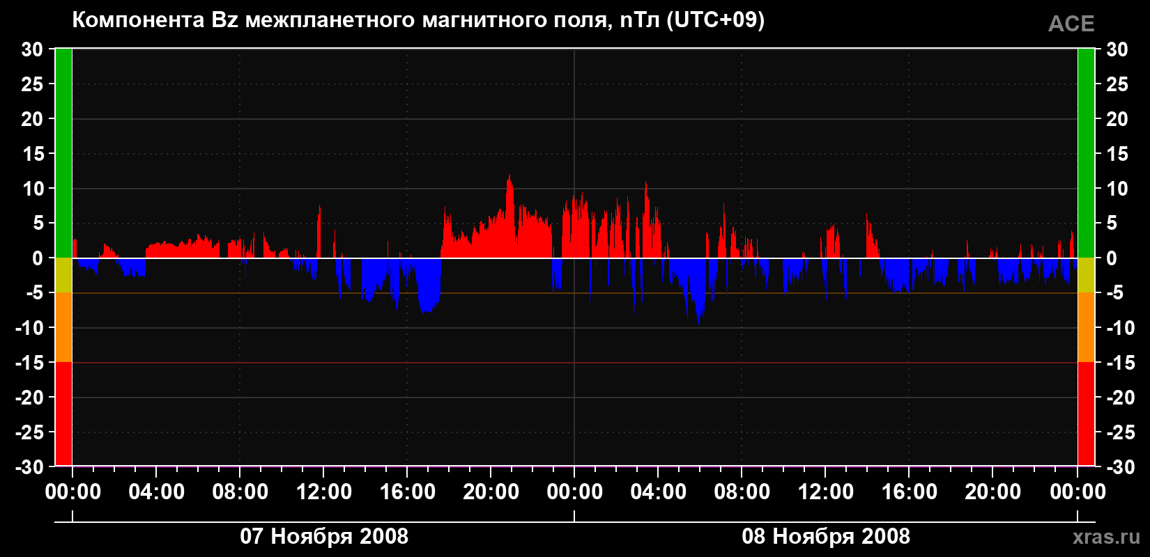 Компонента Bz магнитного поля солнечного ветра