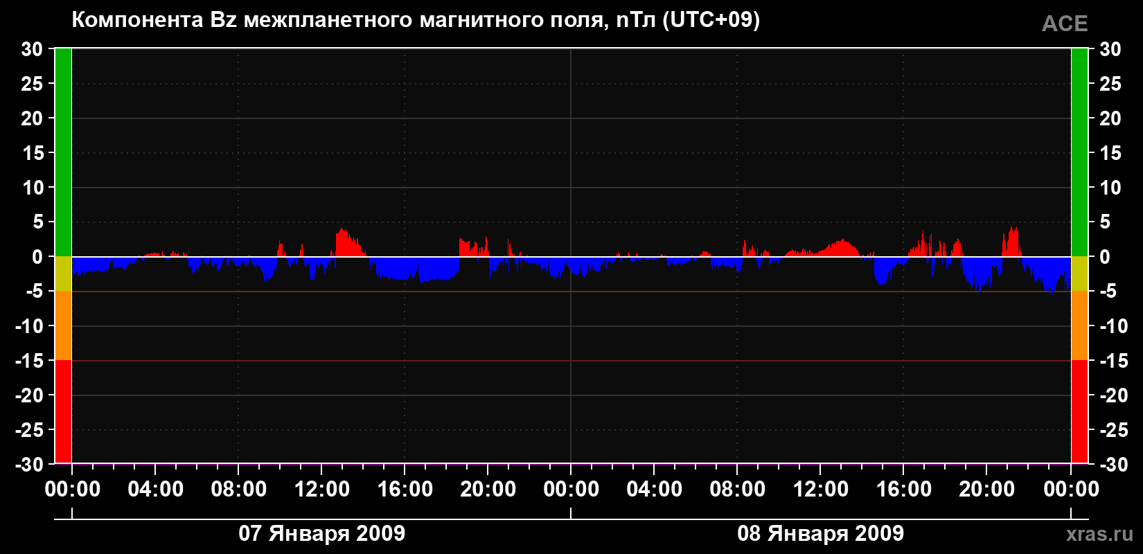 Компонента Bz магнитного поля солнечного ветра