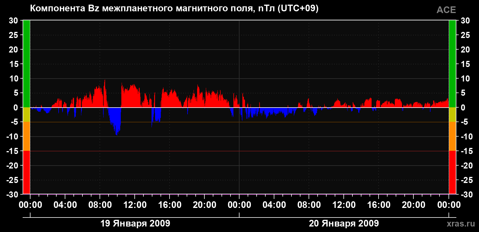 Компонента Bz магнитного поля солнечного ветра