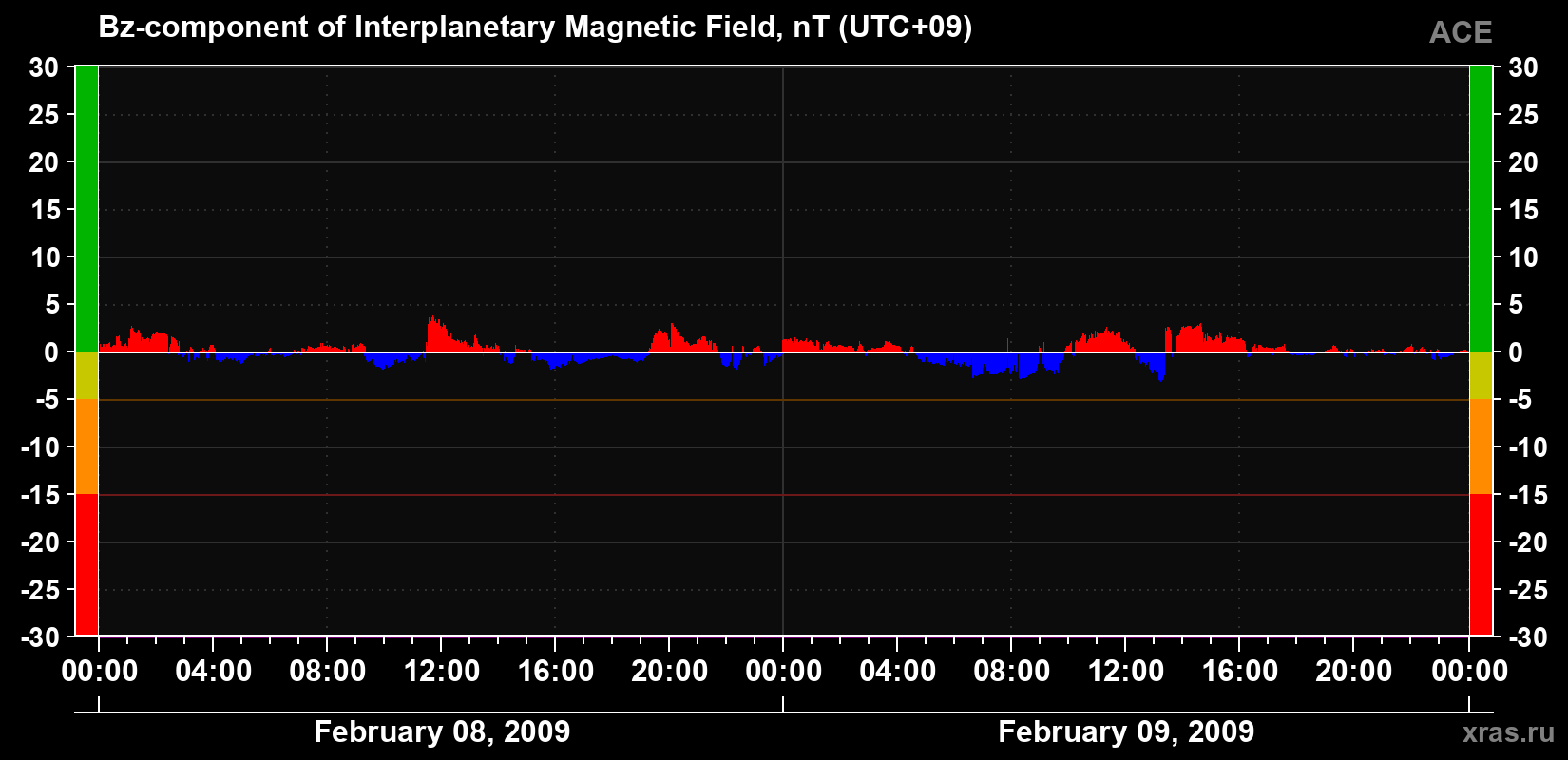 The Bz component of the solar wind magnetic field