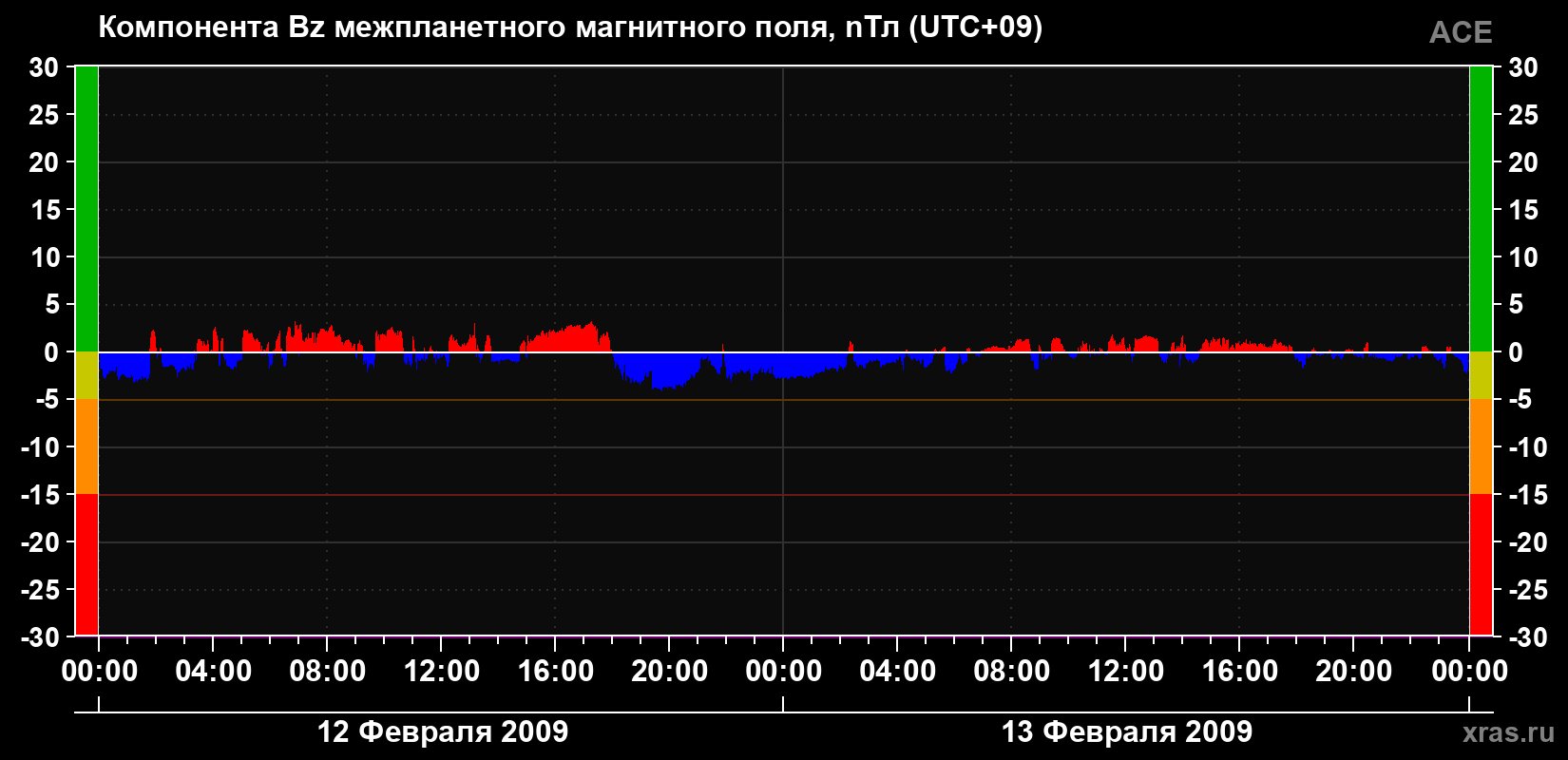 Компонента Bz магнитного поля солнечного ветра