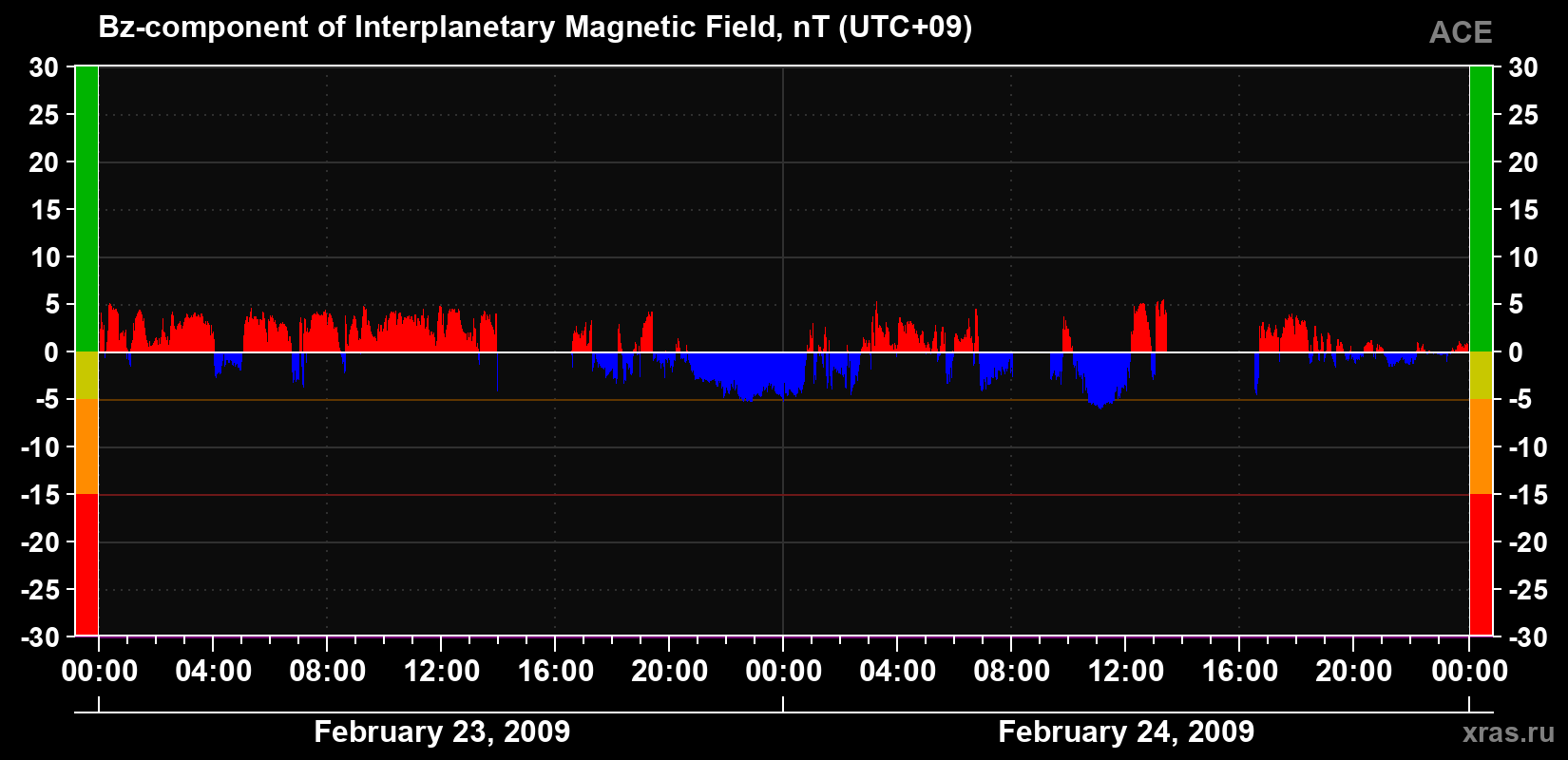 The Bz component of the solar wind magnetic field