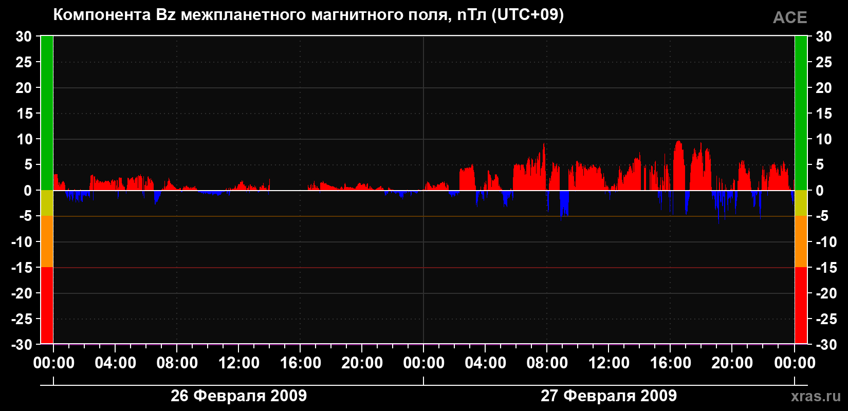 Компонента Bz магнитного поля солнечного ветра