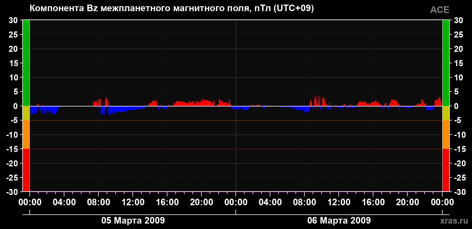 Компонента Bz магнитного поля солнечного ветра