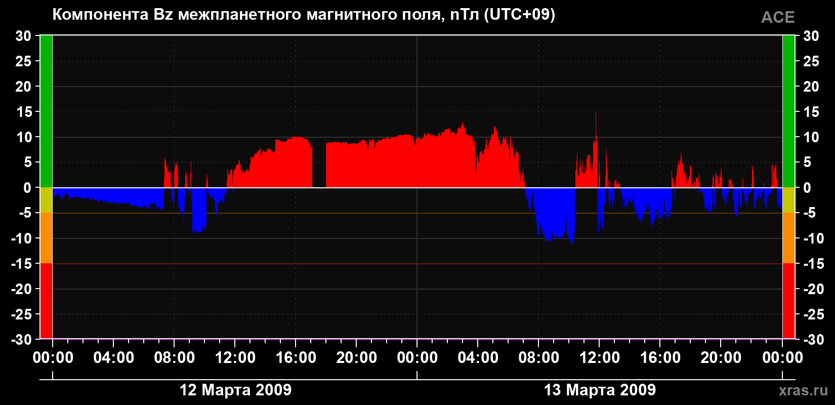 Компонента Bz магнитного поля солнечного ветра