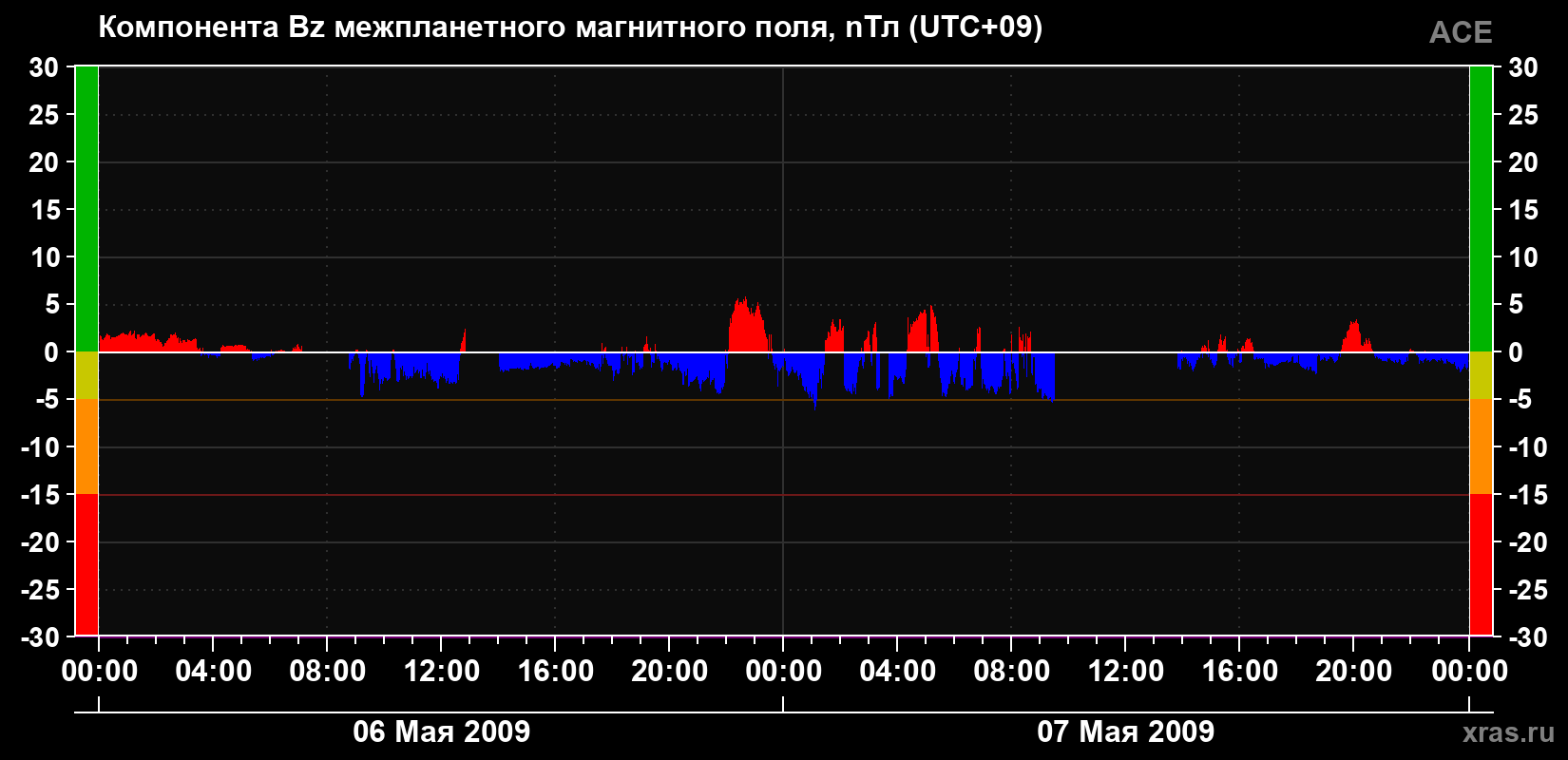 Компонента Bz магнитного поля солнечного ветра