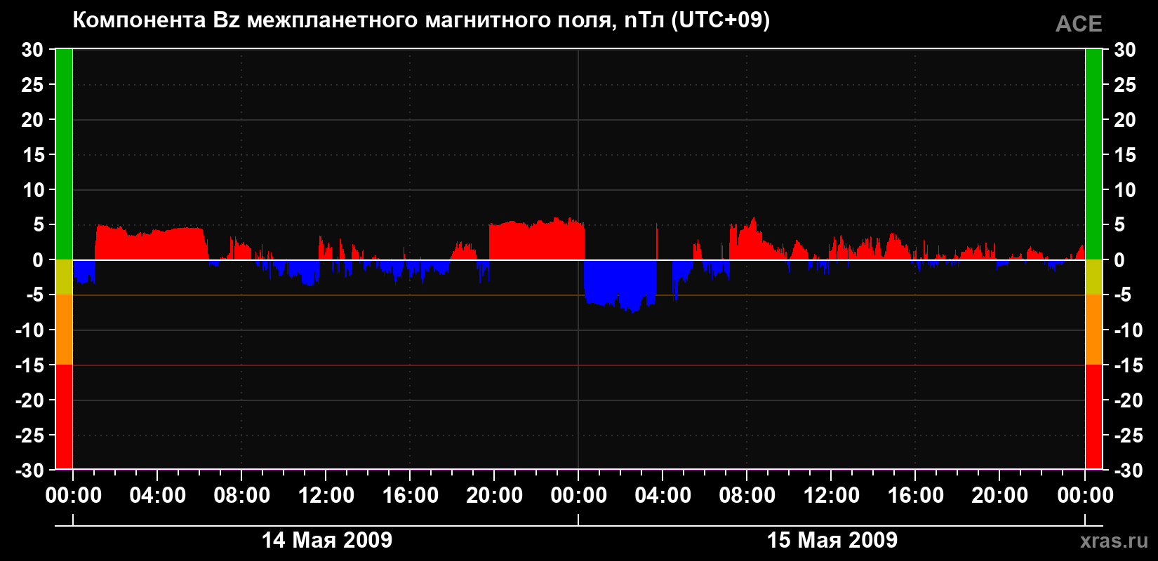 Компонента Bz магнитного поля солнечного ветра