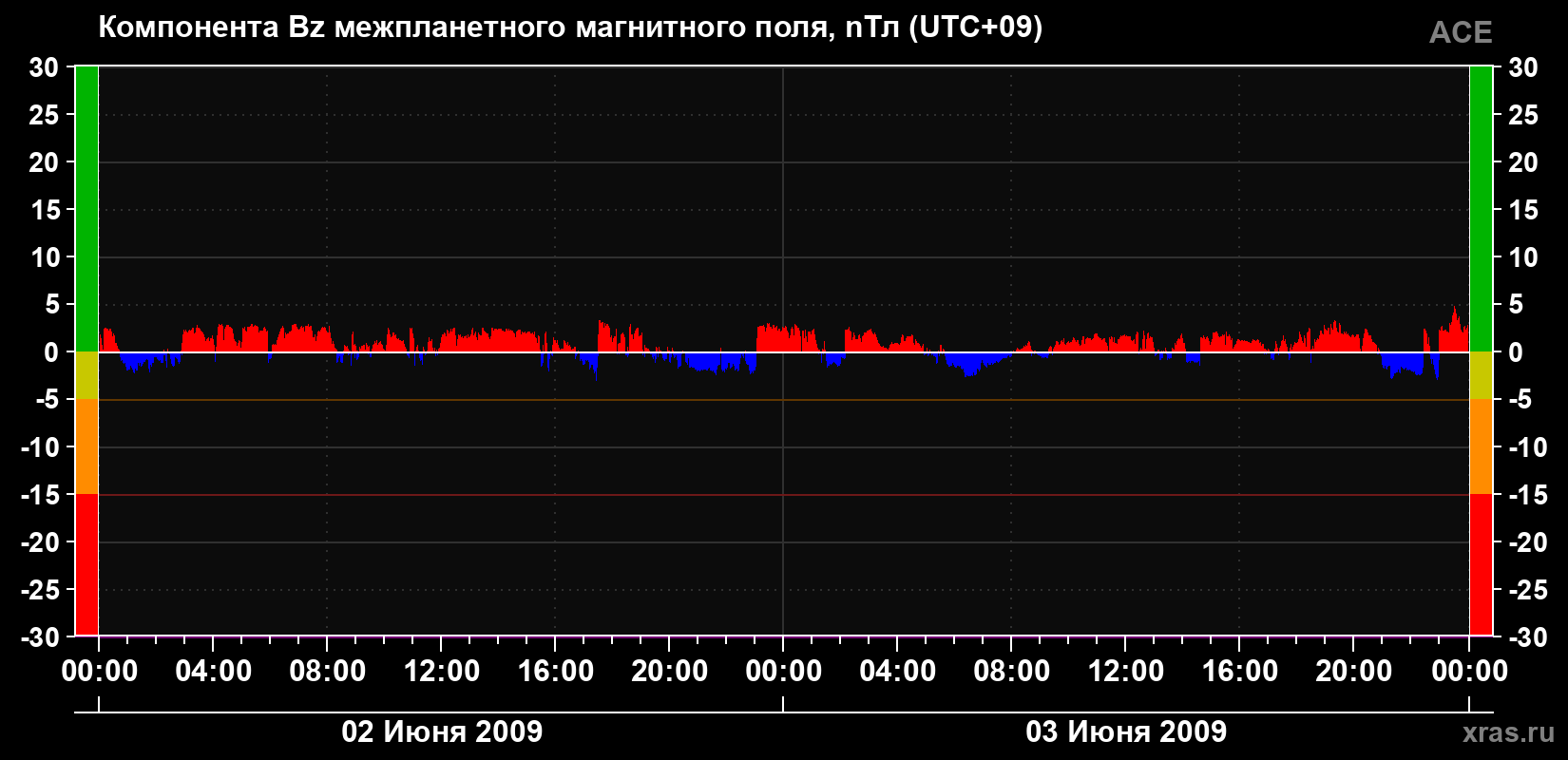 Компонента Bz магнитного поля солнечного ветра