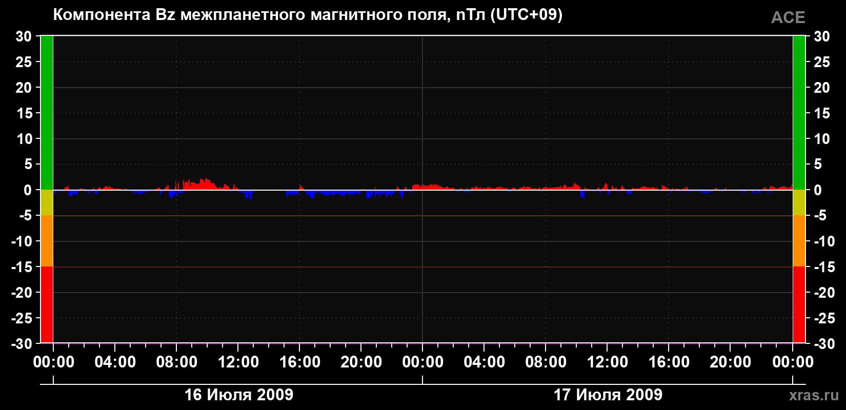 Компонента Bz магнитного поля солнечного ветра