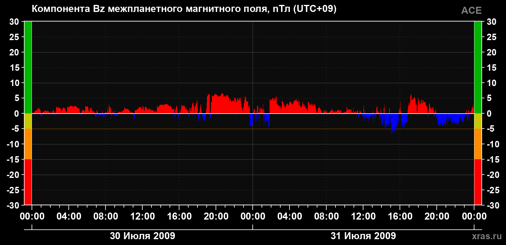 Компонента Bz магнитного поля солнечного ветра