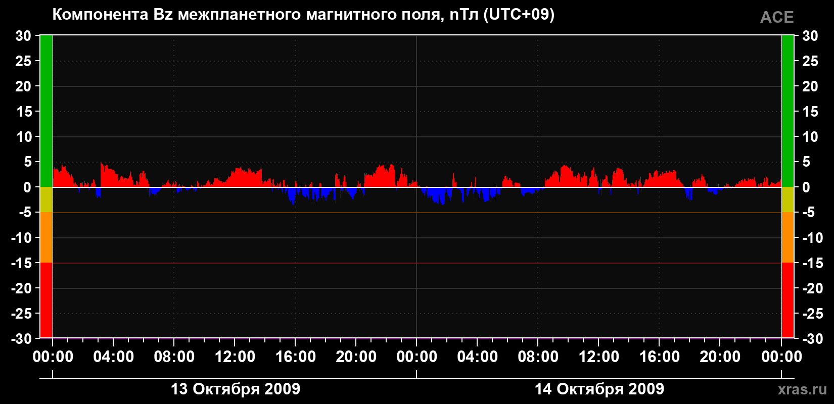 Компонента Bz магнитного поля солнечного ветра
