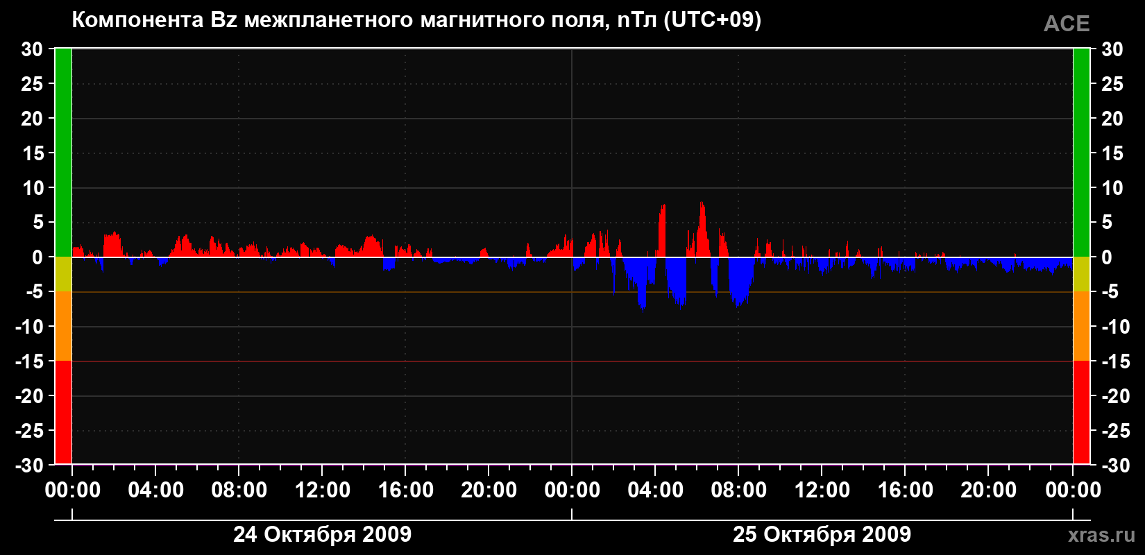 Компонента Bz магнитного поля солнечного ветра