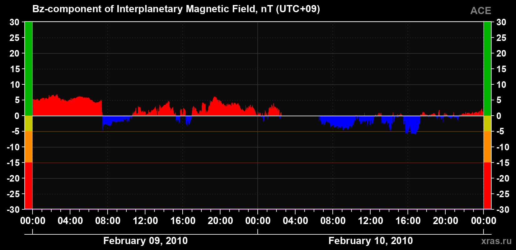 The Bz component of the solar wind magnetic field