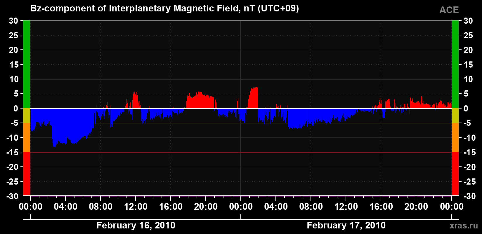 The Bz component of the solar wind magnetic field