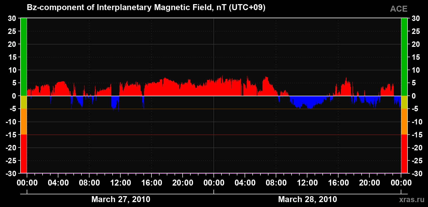 The Bz component of the solar wind magnetic field