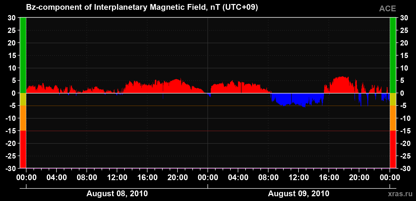 The Bz component of the solar wind magnetic field
