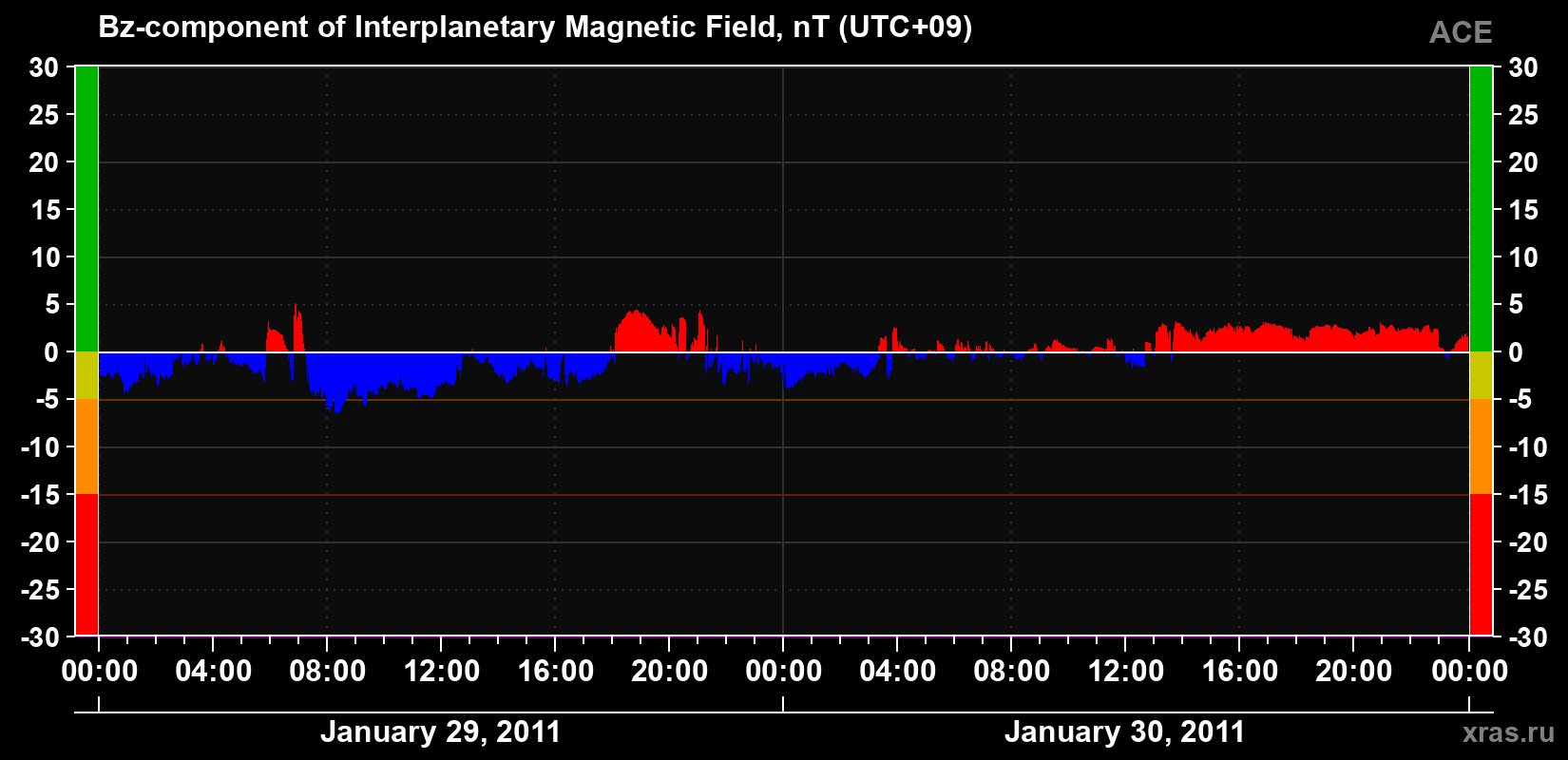 The Bz component of the solar wind magnetic field