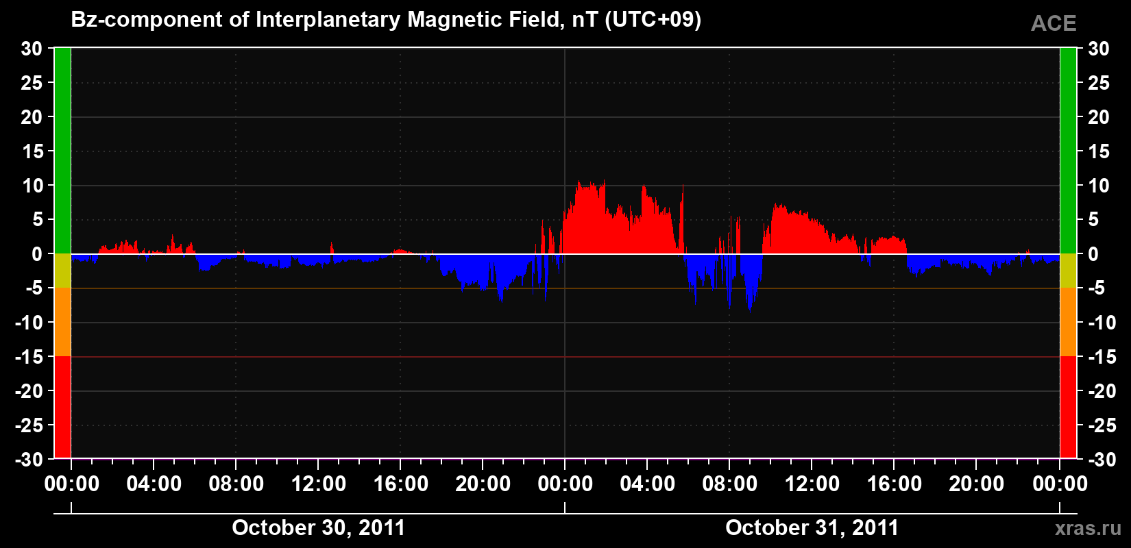 The Bz component of the solar wind magnetic field