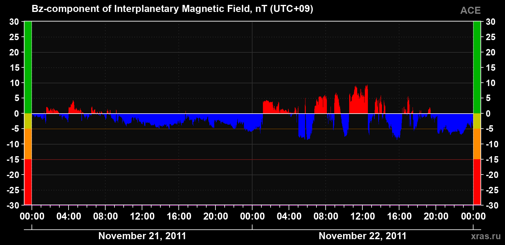 The Bz component of the solar wind magnetic field