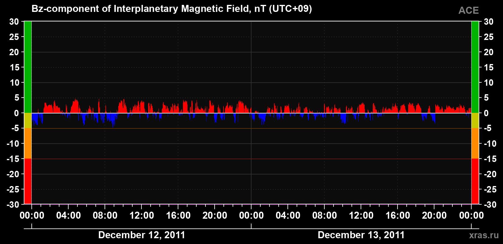 The Bz component of the solar wind magnetic field